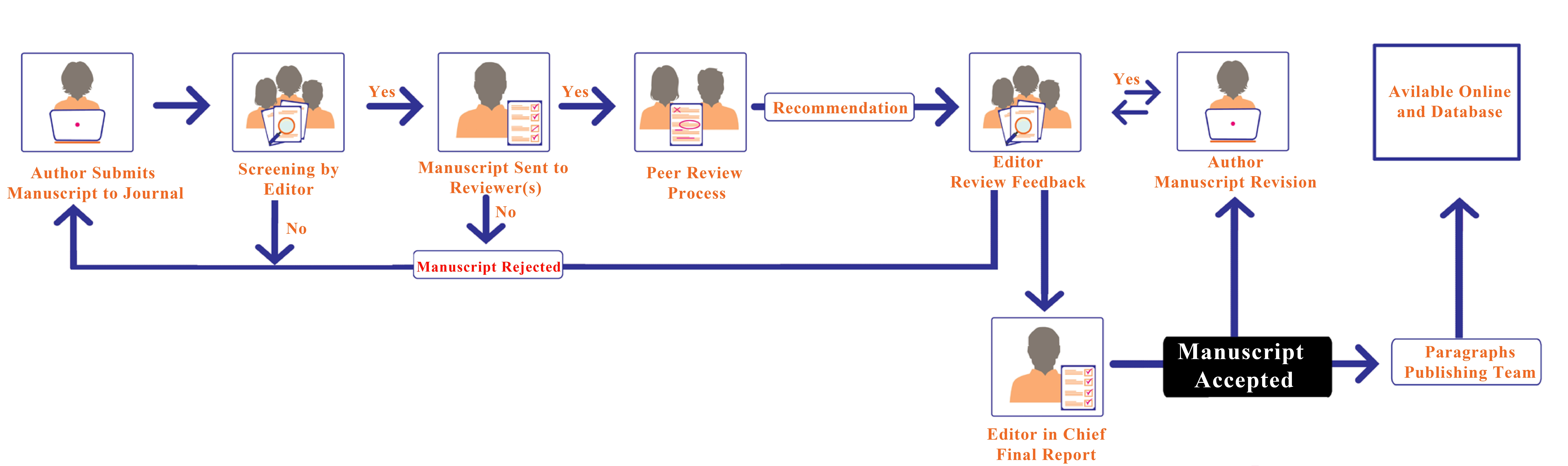peer review process